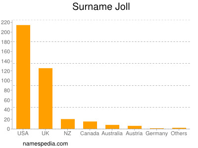 Surname Joll