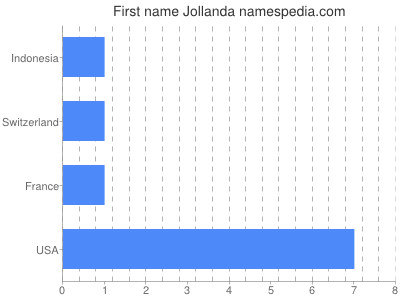 Vornamen Jollanda