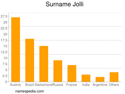 Surname Jolli