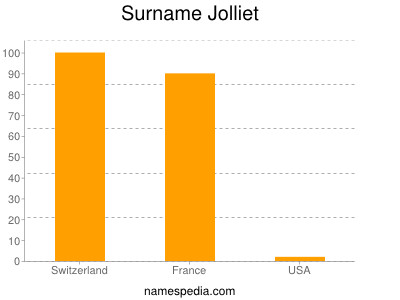 Familiennamen Jolliet