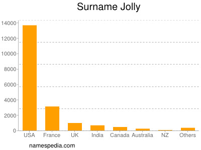 Familiennamen Jolly