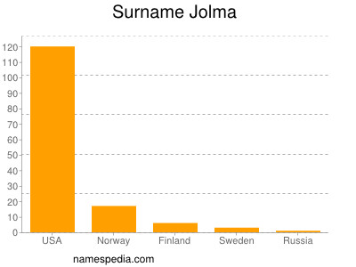 Familiennamen Jolma