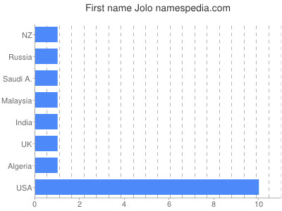 prenom Jolo