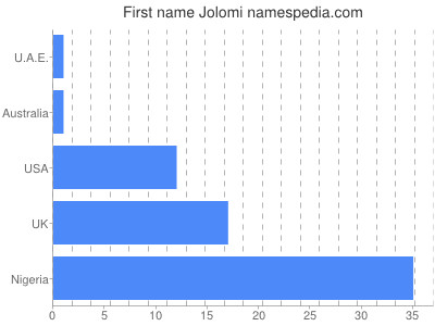 Given name Jolomi