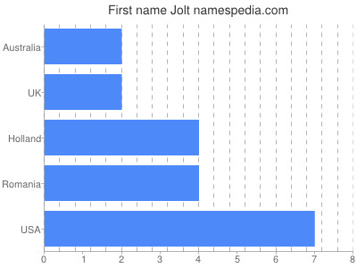 Given name Jolt