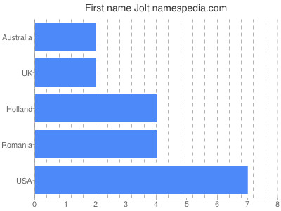 Vornamen Jolt