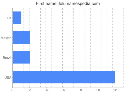 Vornamen Jolu