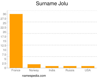 Familiennamen Jolu