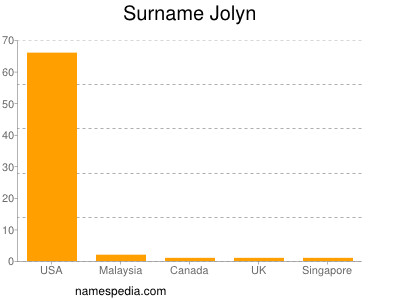 Familiennamen Jolyn