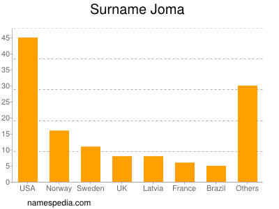 Surname Joma
