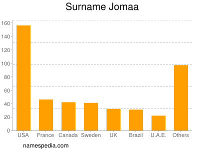 Familiennamen Jomaa