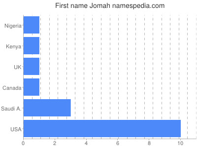 Vornamen Jomah