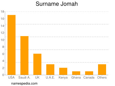 Familiennamen Jomah