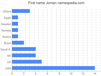 Given name Joman