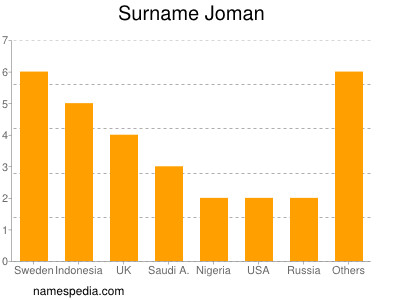 Familiennamen Joman