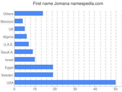 Vornamen Jomana