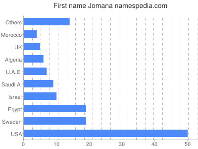 prenom Jomana