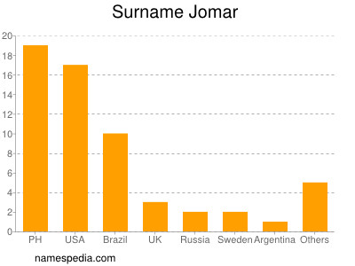 Familiennamen Jomar