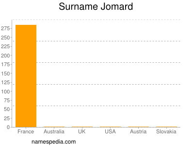 Familiennamen Jomard