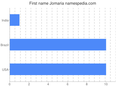 Vornamen Jomaria