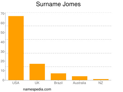 Familiennamen Jomes