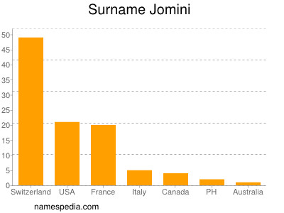 Familiennamen Jomini