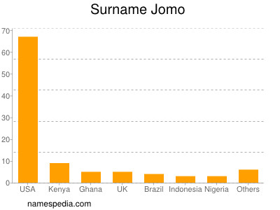 Familiennamen Jomo