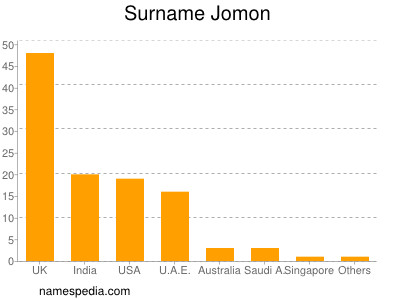 Familiennamen Jomon