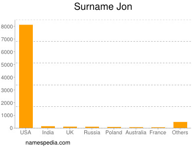 Familiennamen Jon