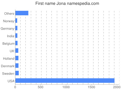 prenom Jona