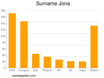 Familiennamen Jona