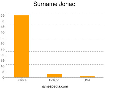 Familiennamen Jonac
