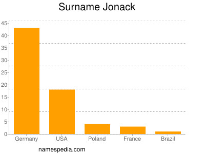 Familiennamen Jonack