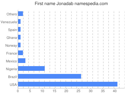 Vornamen Jonadab