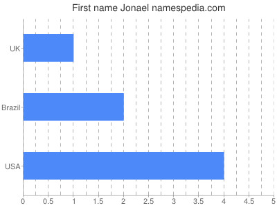 Vornamen Jonael