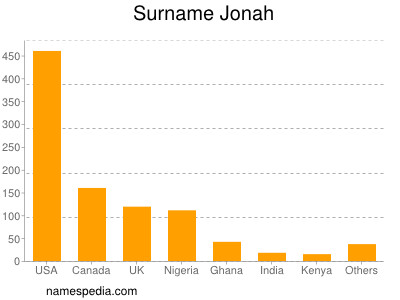 Familiennamen Jonah