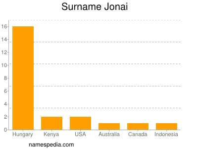 Familiennamen Jonai