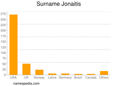 Familiennamen Jonaitis