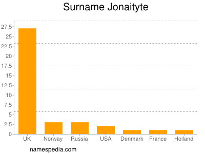 Familiennamen Jonaityte