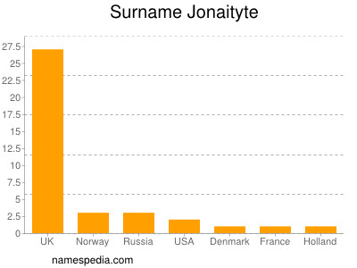 Surname Jonaityte