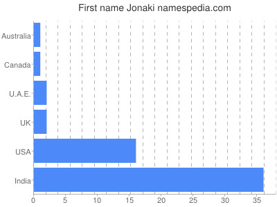 Vornamen Jonaki