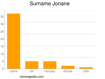 Familiennamen Jonane
