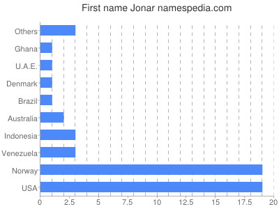 Vornamen Jonar