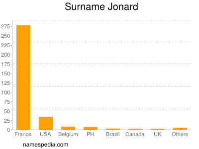 Familiennamen Jonard