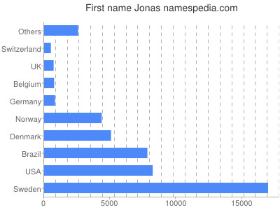Given name Jonas