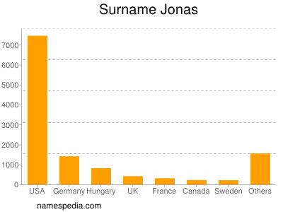Surname Jonas