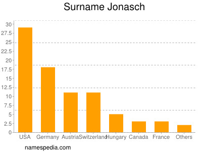 nom Jonasch