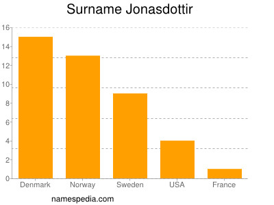 Familiennamen Jonasdottir