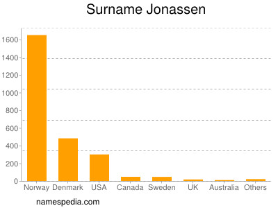 Surname Jonassen