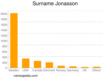 Familiennamen Jonasson